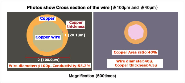 cross section of the wire