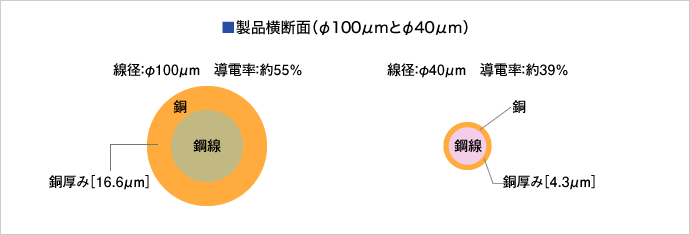 ■製品横断面(φ100μmとφ40μm)